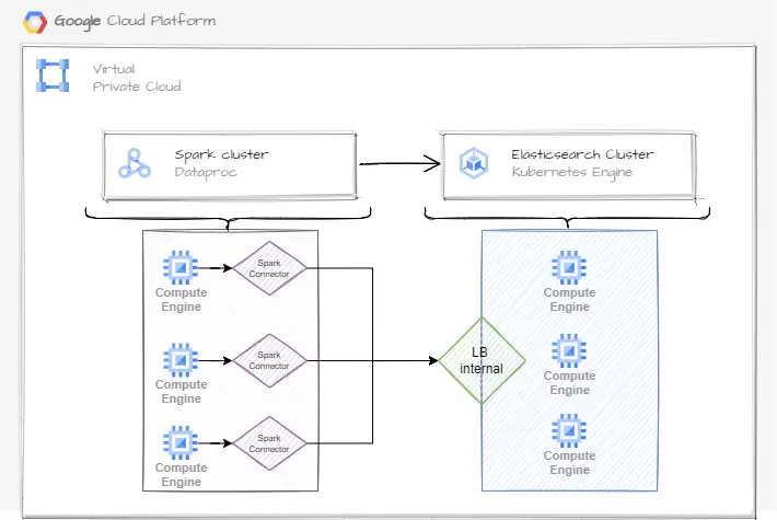 Overview of the interaction between Dataproc and Google Kubernetes Engine